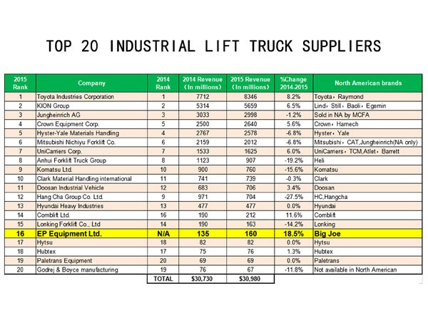 Global Top 20 Lift Truck Suppliers