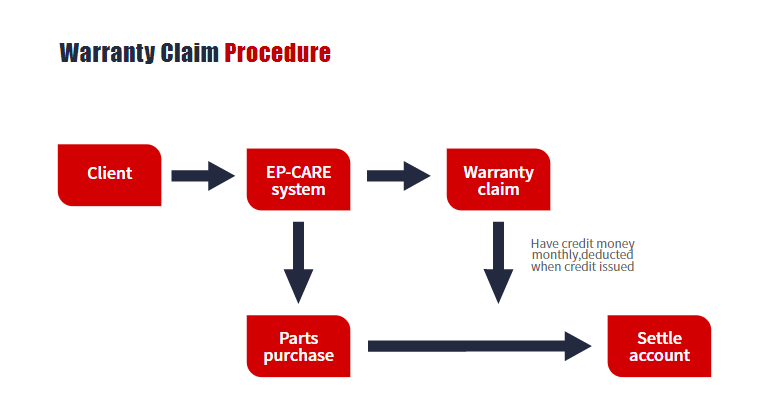 Warranty Claim with After-Sales Care from EP Equipment