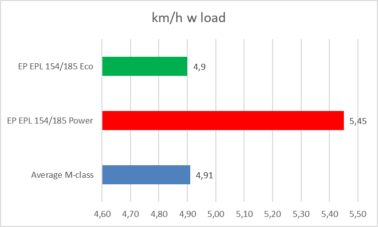 EPL 154 and the EPL 185 Test Report