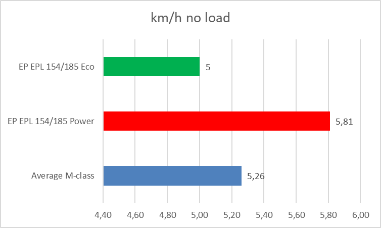 EPL 154 and the EPL 185 Test Report