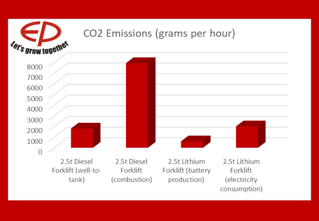 CO2 emissions comparison of diesel forklift and Lithium forklift. 